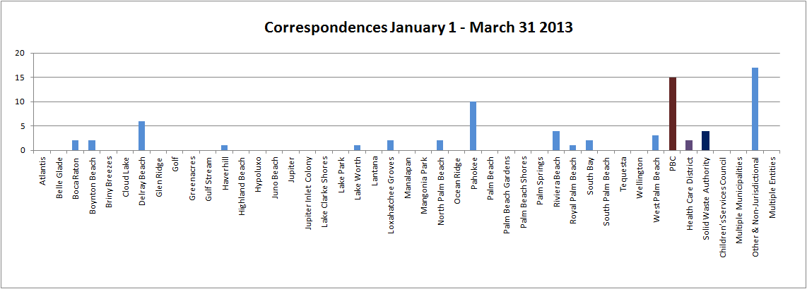 Corresponsences 2012-2013 Q2
